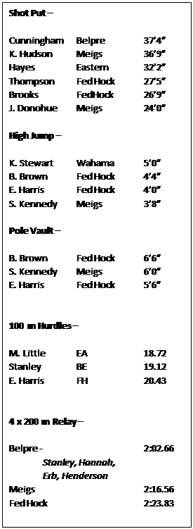 Text Box: Shot Put � 

Cunningham	Belpre		37�4�
K. Hudson	Meigs		36�9�
Hayes		Eastern		32�2�
Thompson	Fed Hock	27�5�
Brooks		FedHock	26�9�
J. Donohue	Meigs		24�0�

High Jump � 

K. Stewart	Wahama	5�0�
B. Brown	Fed Hock	4�4�
E. Harris	Fed Hock	4�0�
S. Kennedy	Meigs		3�8�

Pole Vault �

B. Brown	Fed Hock	6�6�
S. Kennedy	Meigs		6�0�
E. Harris	Fed Hock	5�6�


100 m Hurdles �

M. Little	EA		18.72
Stanley		BE		19.12
E. Harris	FH		20.43


4 x 200 m Relay �

Belpre - 			2:02.66
	Stanley, Hannah,
	Erb, Henderson
Meigs				2:16.56
Fed Hock			2:23.83
