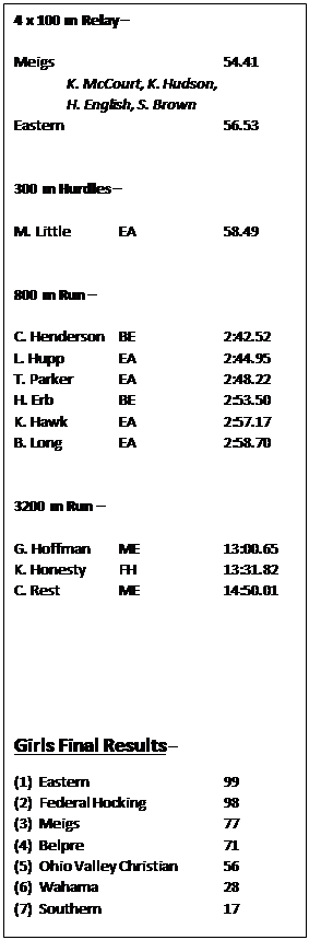 Text Box: 4 x 100 m Relay �

Meigs				54.41
	K. McCourt, K. Hudson,
	H. English, S. Brown
Eastern				56.53


300 m Hurdles �

M. Little	EA		58.49


800 m Run �

C. Henderson	BE		2:42.52
L. Hupp		EA		2:44.95
T. Parker	EA		2:48.22
H. Erb		BE		2:53.50
K. Hawk		EA		2:57.17
B. Long		EA		2:58.70


3200 m Run �

G. Hoffman	ME		13:00.65
K. Honesty	FH		13:31.82
C. Rest		ME		14:50.01




Girls Final Results �
(1)  Eastern			99
(2)  Federal Hocking		98
(3)  Meigs			77
(4)  Belpre			71
(5)  Ohio Valley Christian	56
(6)  Wahama			28
(7)  Southern			17
