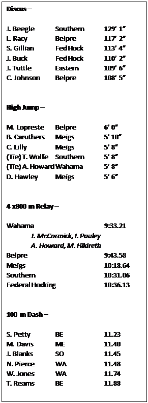 Text Box: Discus –
J. Beegle Southern 129’ 1”
L. Racy Belpre 117’ 2”
S. Gillian Fed Hock 113’ 4”
J. Buck Fed Hock 110’ 2”
J. Tuttle Eastern 109’ 6”
C. Johnson Belpre 108’ 5”
High Jump –
M. Lopreste Belpre 6’ 0”
B. Caruthers Meigs 5’ 10”
C. Lilly Meigs 5’ 8”
(Tie) T. Wolfe Southern 5’ 8”
(Tie) A. Howard Wahama 5’ 8”
D. Hawley Meigs 5’ 6”
4 x800 m Relay –
Wahama 9:33.21
J. McCormick, I. Pauley
A. Howard, M. Hildreth
Belpre 9:43.58
Meigs 10:18.64
Southern 10:31.06
Federal Hocking 10:36.13
100 m Dash –
S. Petty BE 11.23
M. Davis ME 11.40
J. Blanks SO 11.45
N. Pierce WA 11.48
W. Jones WA 11.74
T. Reams BE 11.88