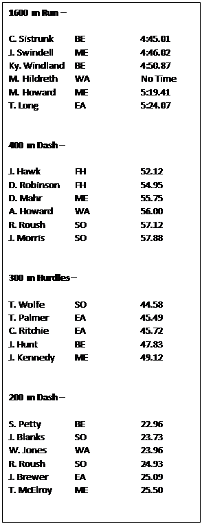Text Box: 1600 m Run –
C. Sistrunk BE 4:45.01
J. Swindell ME 4:46.02
Ky. Windland BE 4:50.87
M. Hildreth WA No Time
M. Howard ME 5:19.41
T. Long EA 5:24.07
400 m Dash –
J. Hawk FH 52.12
D. Robinson FH 54.95
D. Mahr ME 55.75
A. Howard WA 56.00
R. Roush SO 57.12
J. Morris SO 57.88
300 m Hurdles –
T. Wolfe SO 44.58
T. Palmer EA 45.49
C. Ritchie EA 45.72
J. Hunt BE 47.83
J. Kennedy ME 49.12
200 m Dash –
S. Petty BE 22.96
J. Blanks SO 23.73
W. Jones WA 23.96
R. Roush SO 24.93
J. Brewer EA 25.09
T. McElroy ME 25.50